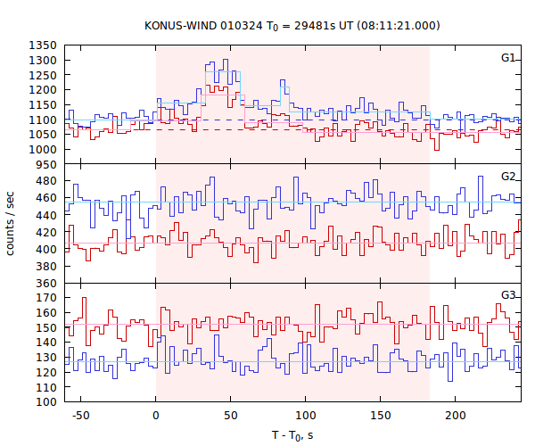 light curves