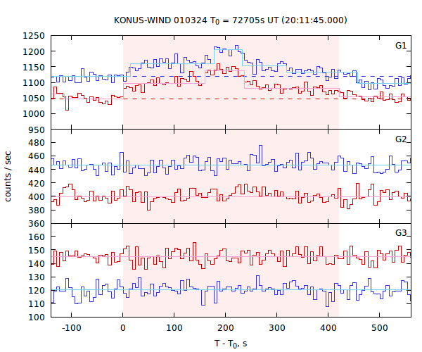 light curves