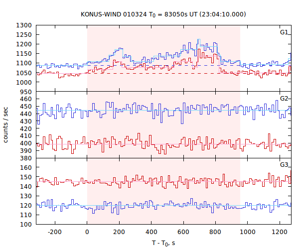 light curves
