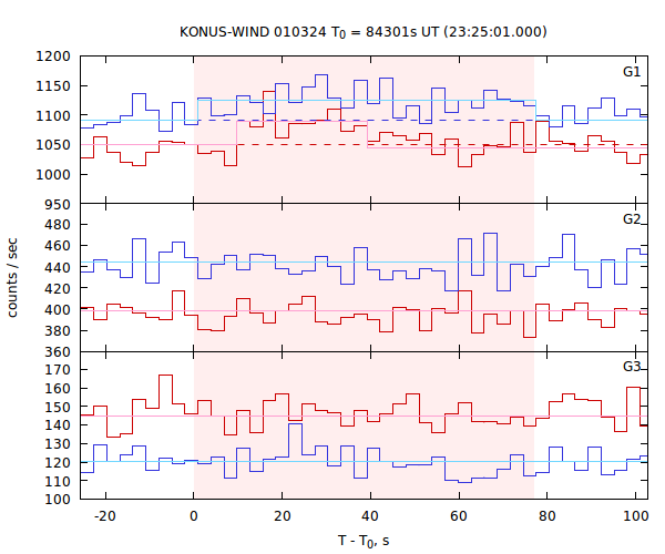 light curves