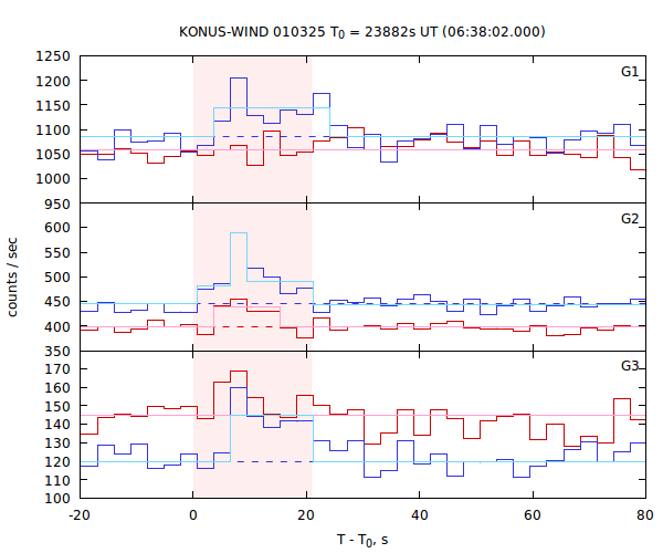 light curves