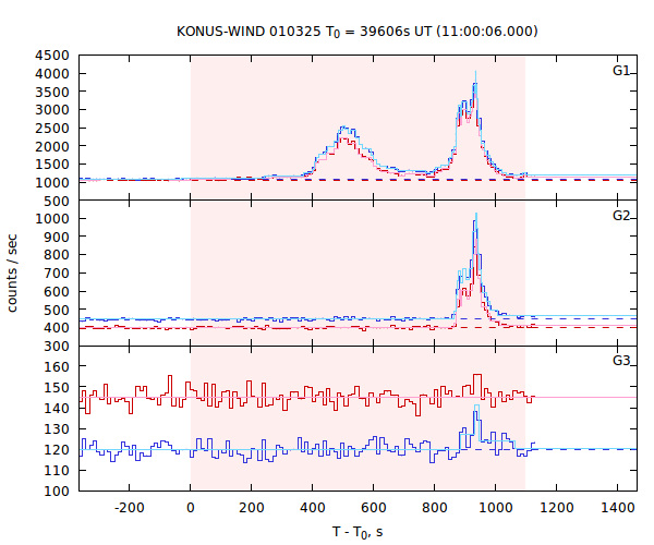 light curves