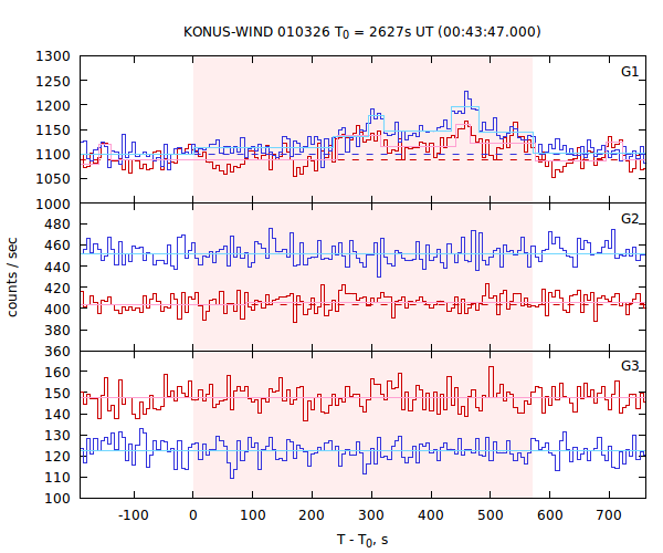 light curves