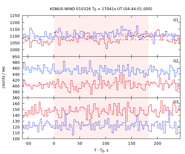 light curves