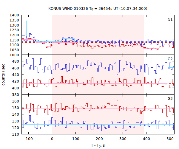 light curves