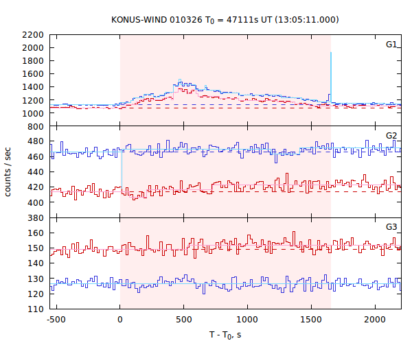 light curves