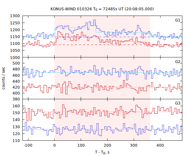 light curves