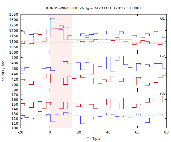 light curves