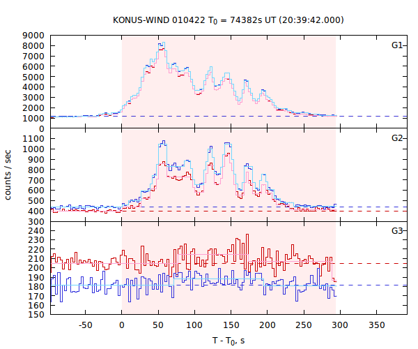 light curves