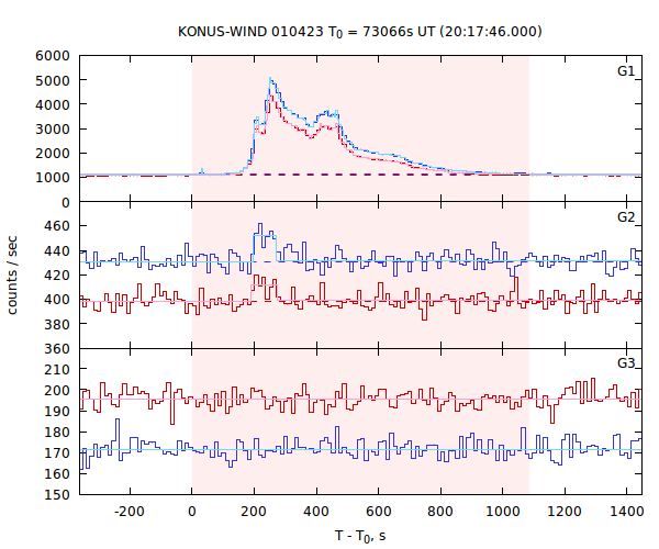 light curves