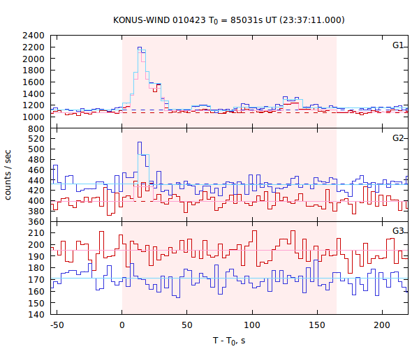 light curves