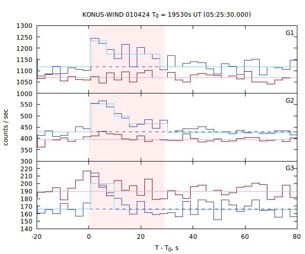 light curves
