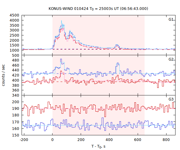 light curves