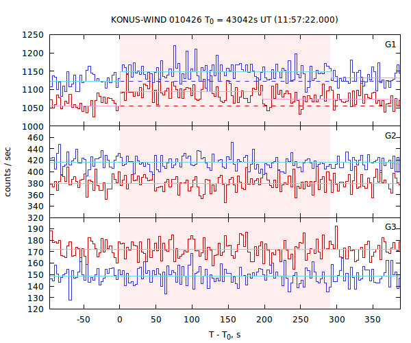 light curves