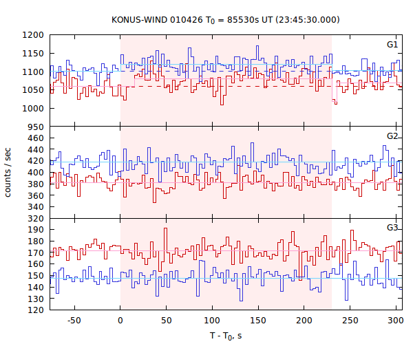 light curves