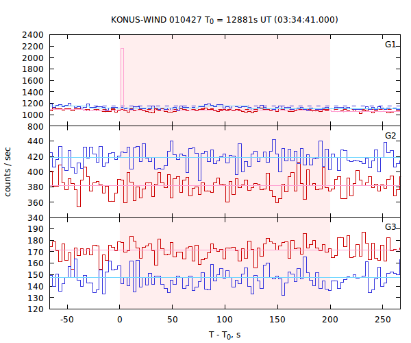 light curves