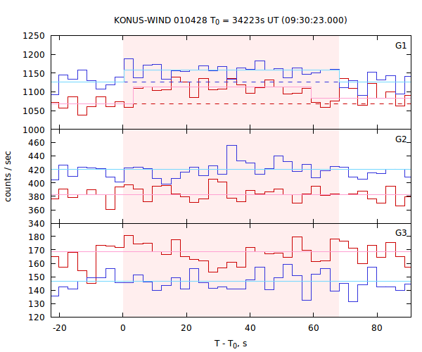 light curves