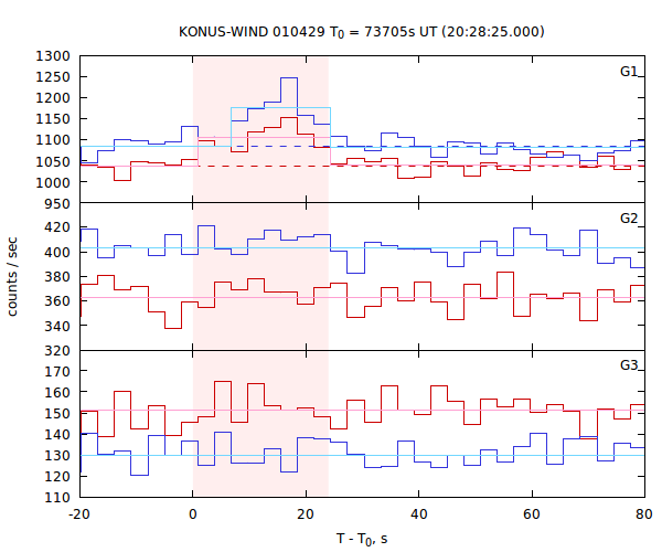 light curves