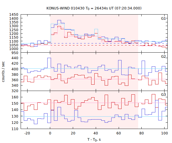 light curves