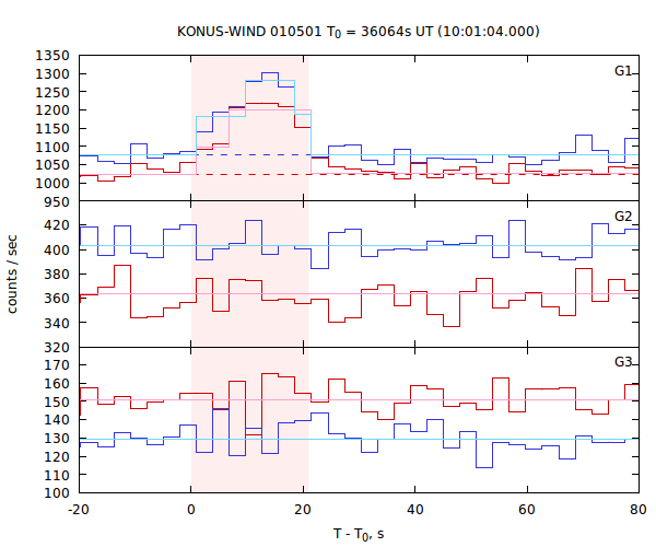 light curves