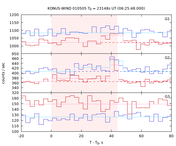 light curves