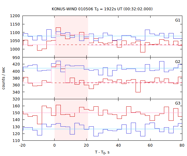 light curves