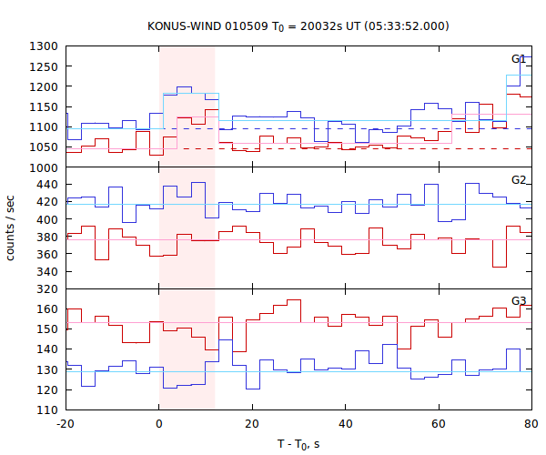 light curves