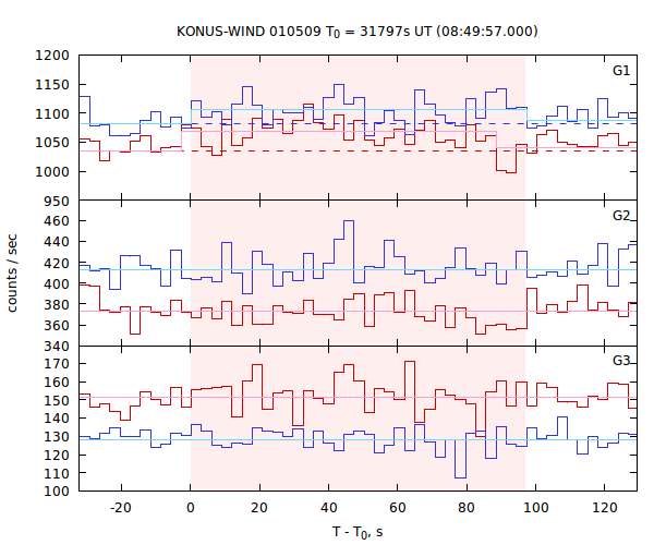 light curves