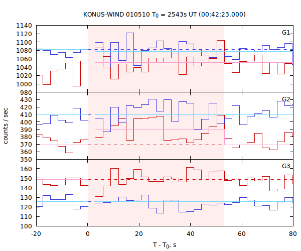 light curves