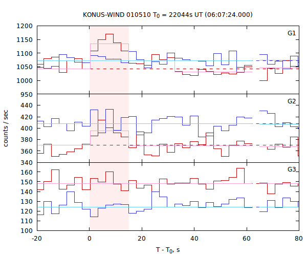light curves