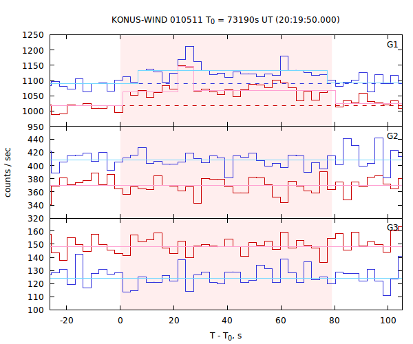 light curves