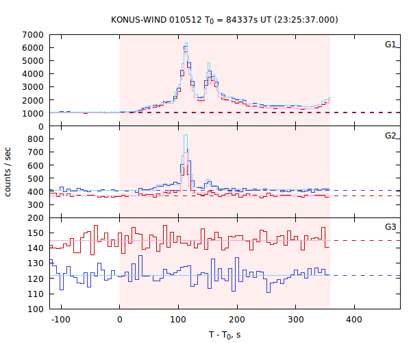 light curves