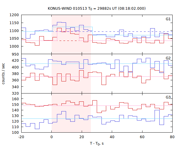 light curves