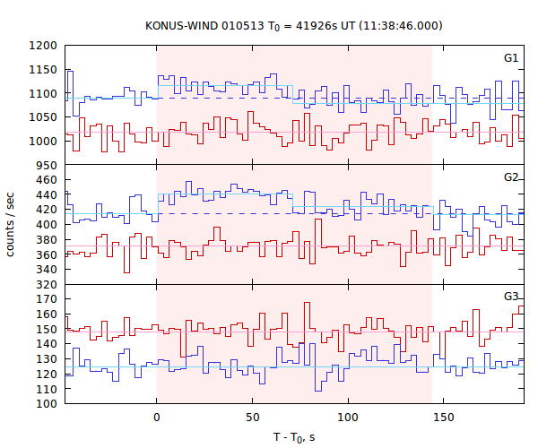 light curves