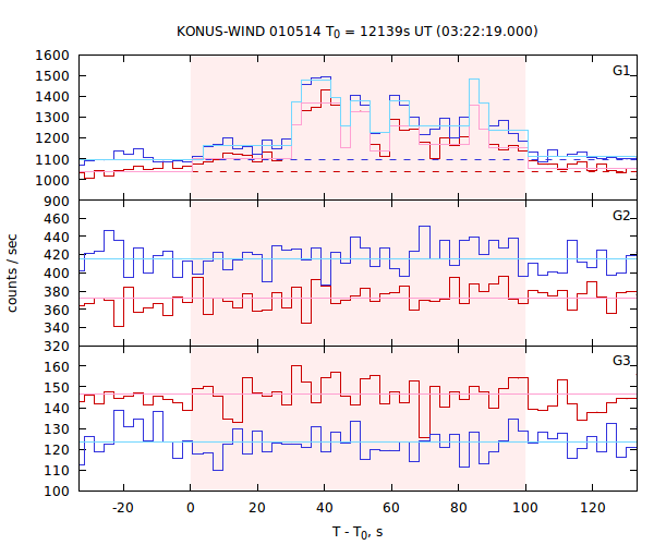 light curves