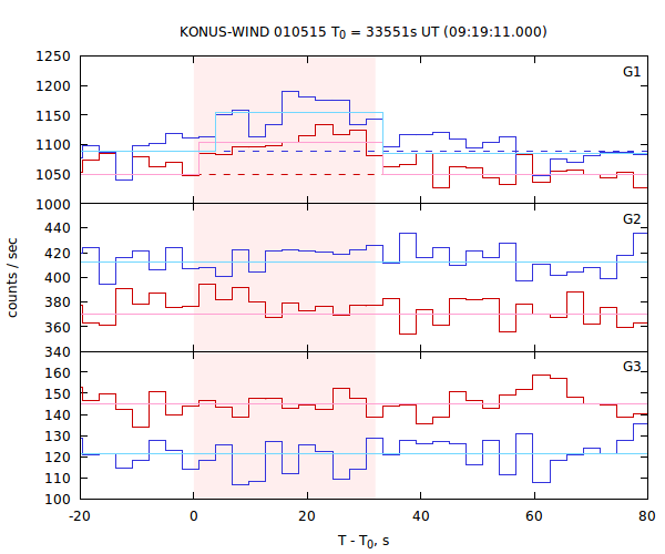 light curves