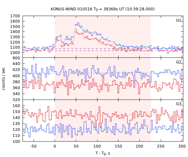 light curves