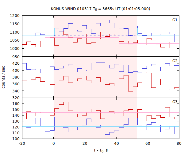 light curves