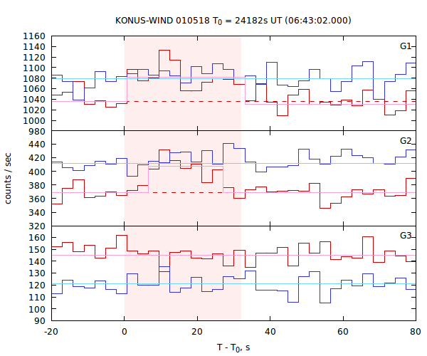 light curves