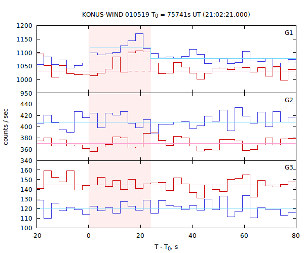 light curves