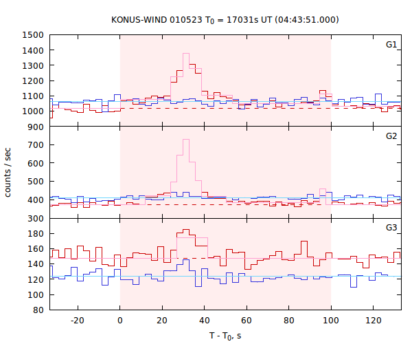 light curves