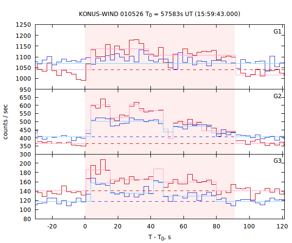 light curves