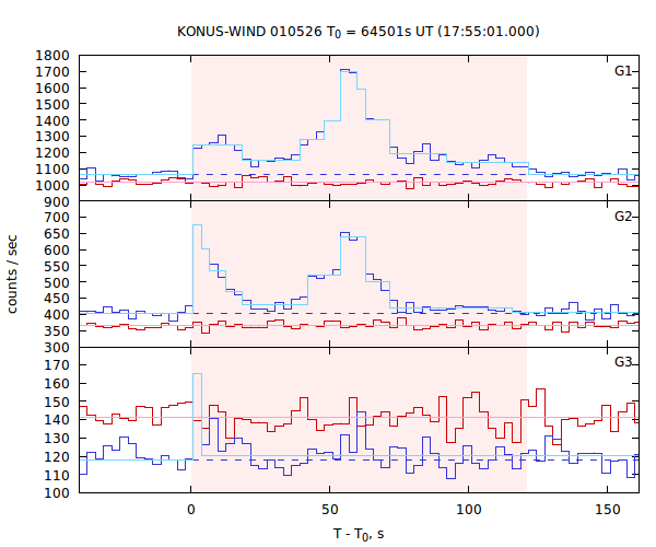 light curves