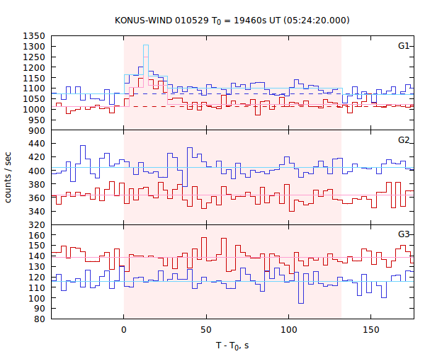 light curves