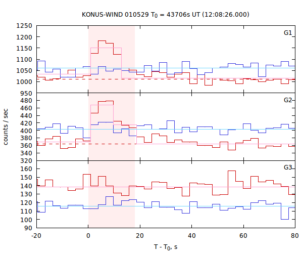 light curves