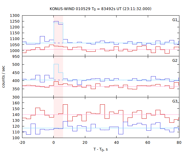 light curves