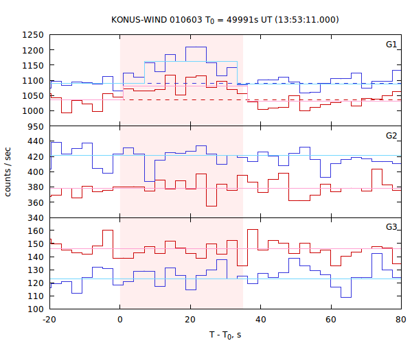 light curves