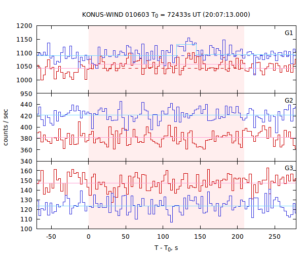light curves