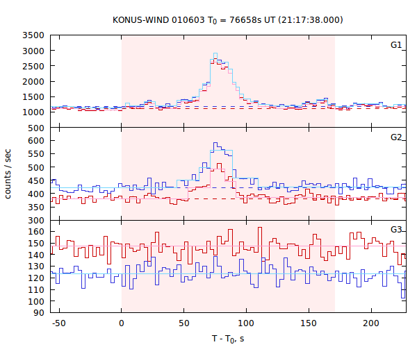 light curves