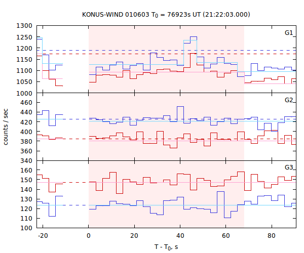 light curves